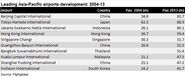 Asia Pacific airport growth 2004-13 V2