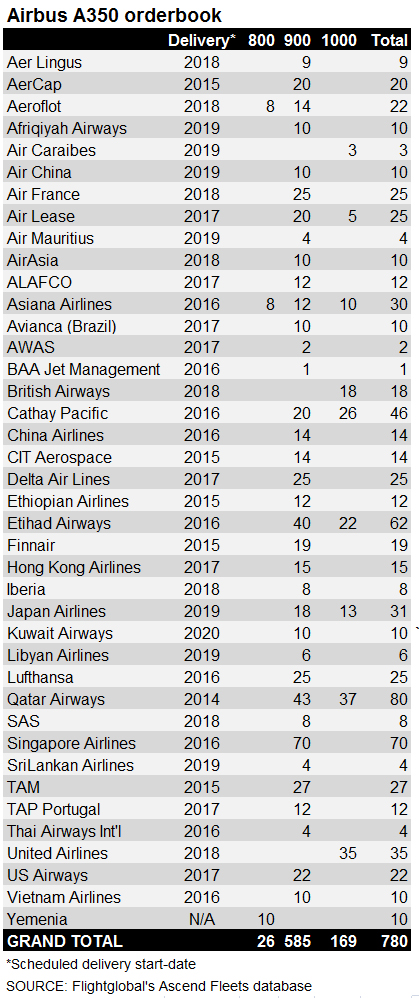 A350 2nd revised order table