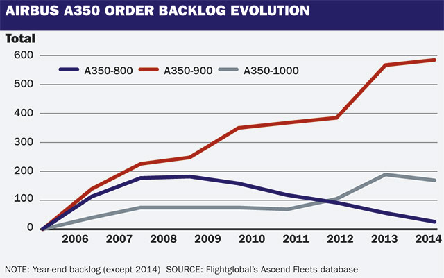 A350 order backlog revised
