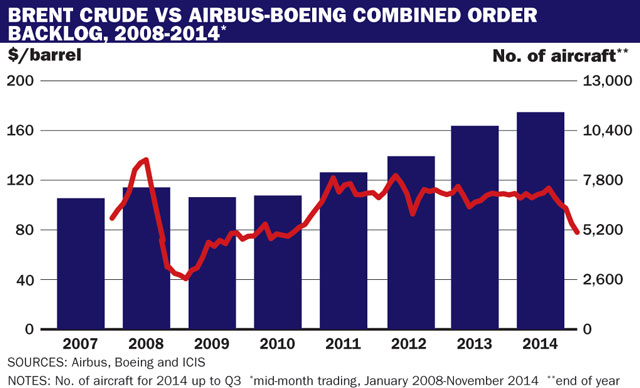 airbus boeing backlog and oil price