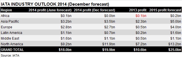 IATA profits forecast Dec 14