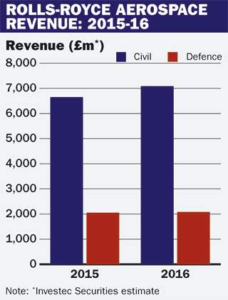 R-R aero revenue 2015-16
