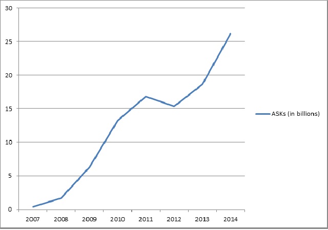 AirAsia X ASKs 2007 to 2014 Capstats