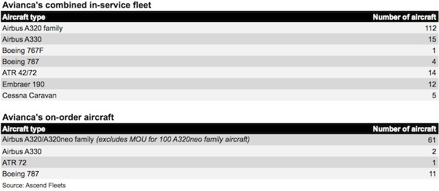 Avianca fleet table