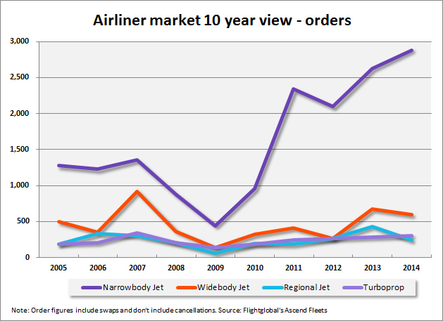 Orders(2005-2014)