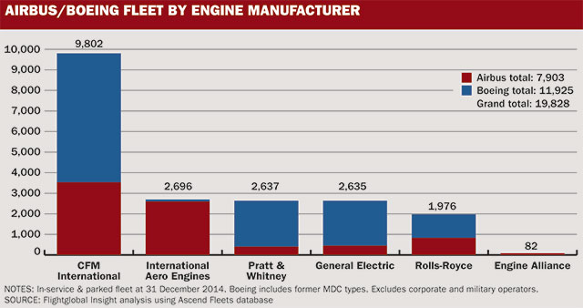 Engines graph 3 fleet