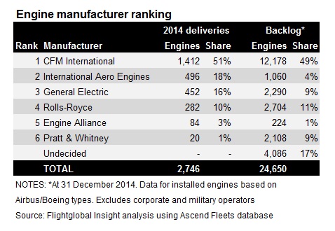 Engines table 1 - main ranking