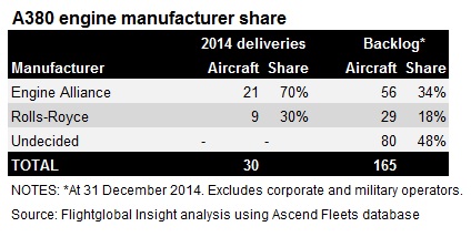 Engines table 3 - A380 new
