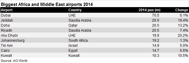 Biggest Middle East airport Pax 2014 V2