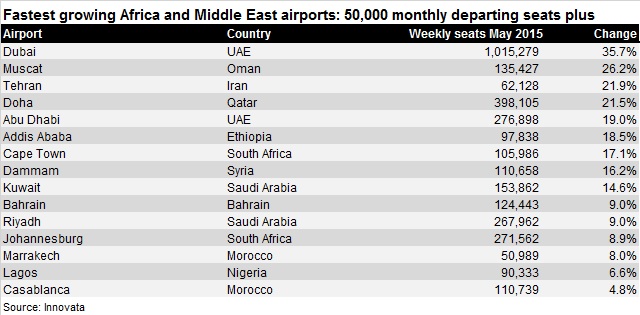 Fastest growing Africa Middle East airport 50,000 
