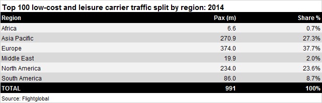 LCC top 100 traffic regional split 2014