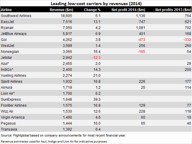 low-cost carrier top 20 by revenue 2014