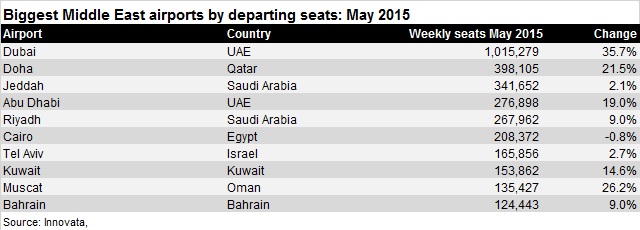Middle East airports capacity 15
