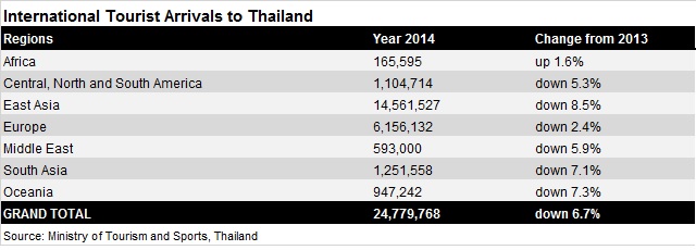 Thailand tourist arrivals 2014