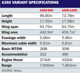 A350 variant specification