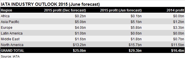 IATA profits forecast Jun 15 V2