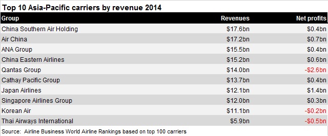 Asia carrier top 10 by revenue Rankings 15