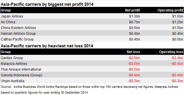 Asia carriers by profit and loss Rankings 15