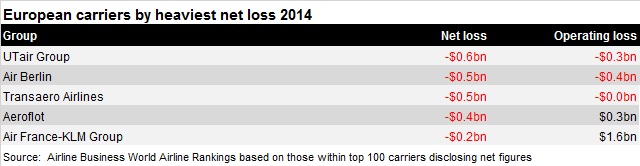 European carriers top 5 by loss Rankings 2015