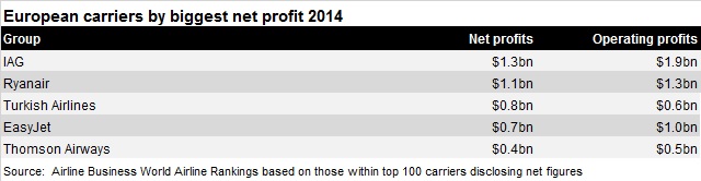 European top 5 by profit rankings 15