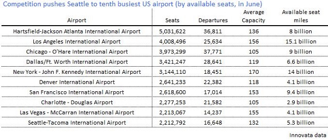 Seattle top 10 USA airports