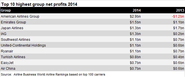 Top 10 airlines by net profits rankings 15
