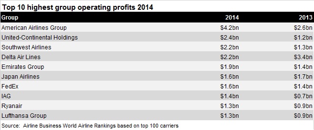 Top 10 operating profits Rankings 15 V2