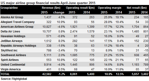 US Q2 2015 financials