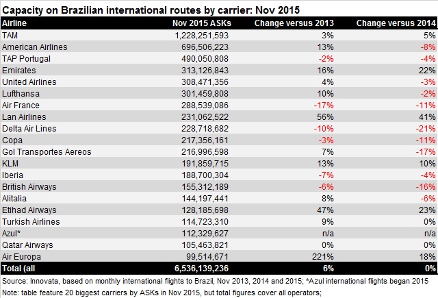 Brazil international capacity Nov 15