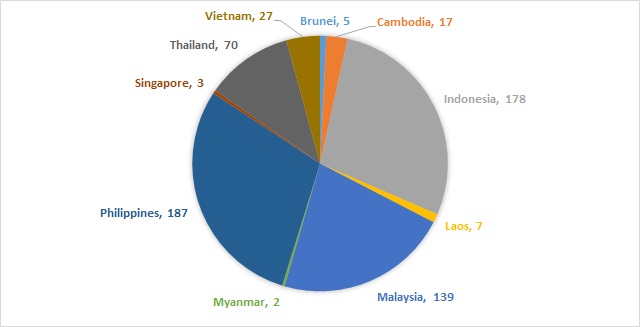 ASEAN helos by country