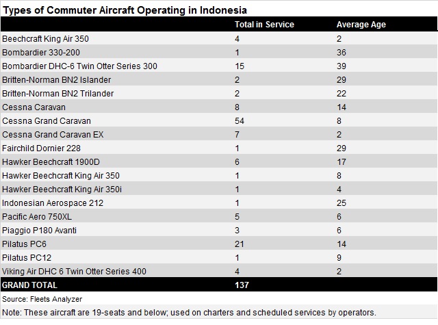 Commuter Aircraft in Indonesia