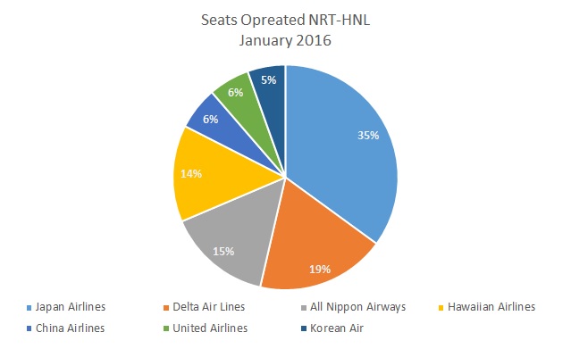 NRT HNL capacity Jan16