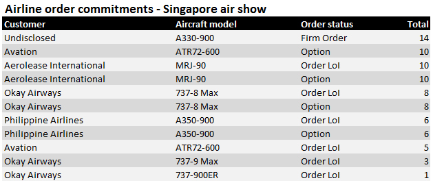 Singapore orders 2016 breakdown