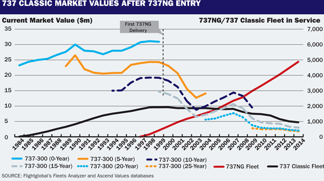 737 market values after 737NG entry