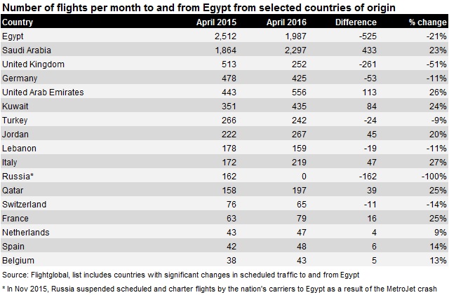 Egypt Apr-15/16 traffic by country
