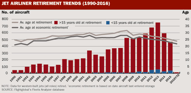 retirements graph