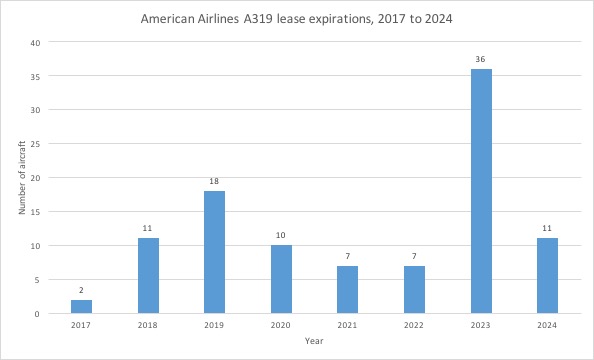 AA A319 Leases