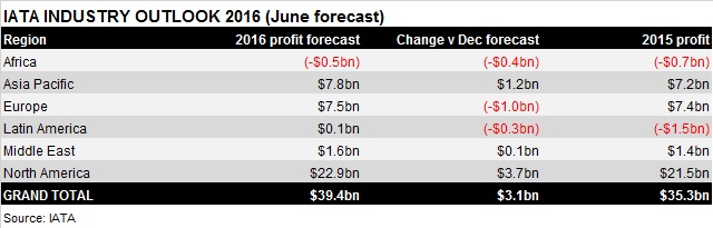 iata net profits forecast 2016 (June) v2