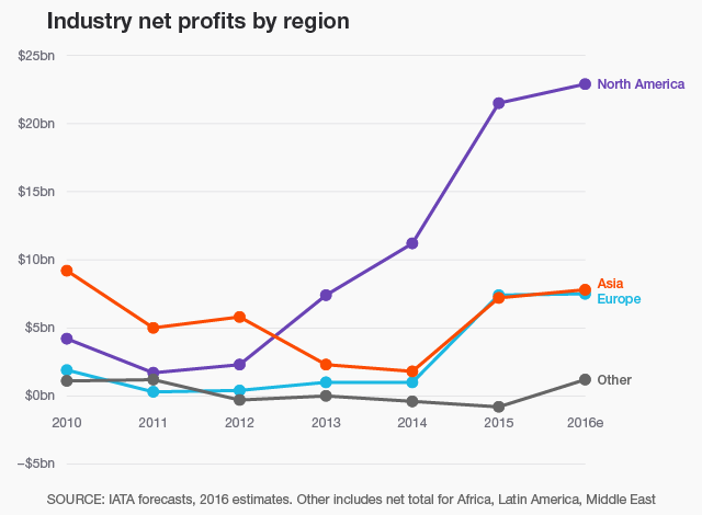 iata net profits forecast 2016 (June) v3