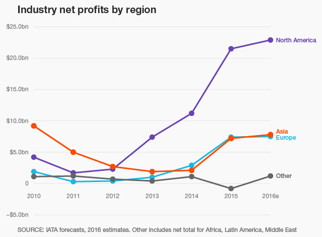 iata profits 2011-16 (June 16)