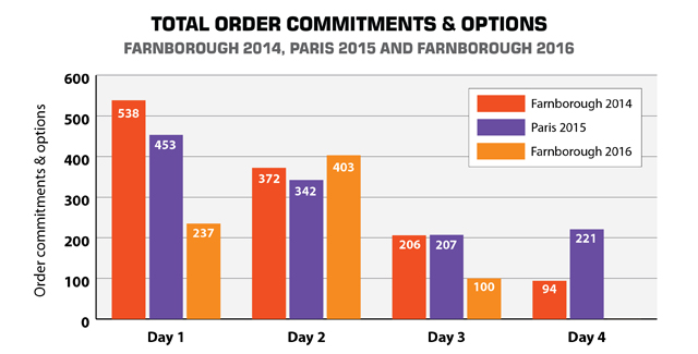 Day 3 order tracker - versus 2015