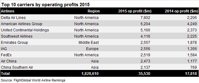 Rankings 15 - top 10 by operating profit