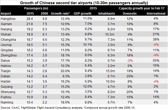 Chinese airport growth 2006-15