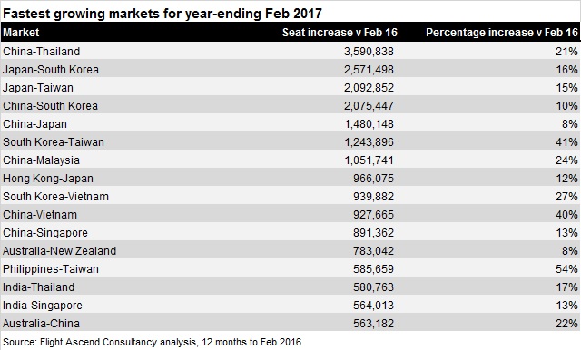 Fastest growing Asian markets Feb 17