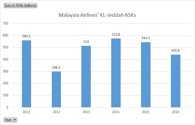 Malaysia Airlines' KL-Jeddah ASKs, October 2016