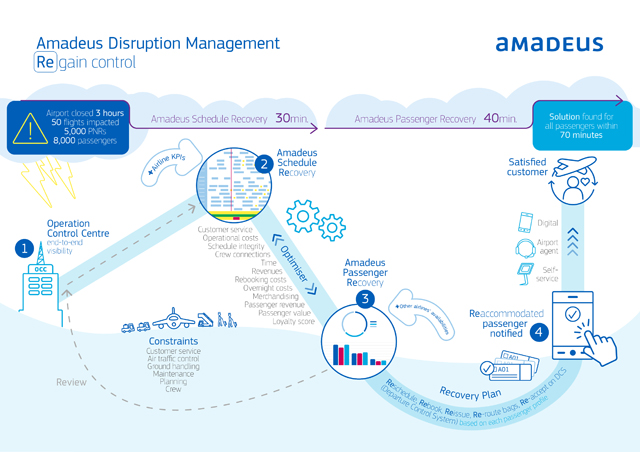Amadeus Airline IT Disruption Inforgraphic