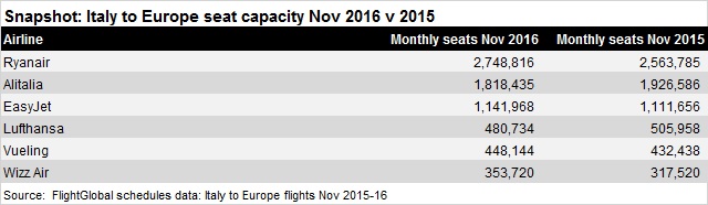 Italy Ryanair capacity Nov 16