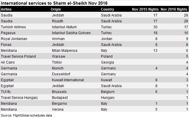 Sharm routes international Nov 2016 v 2015