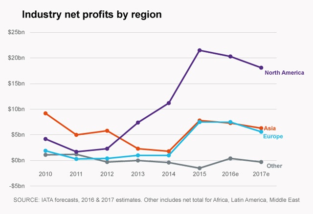 IATA net profit history (Dec 16)