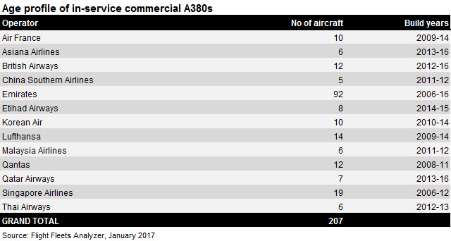 Age profile A380s corrected